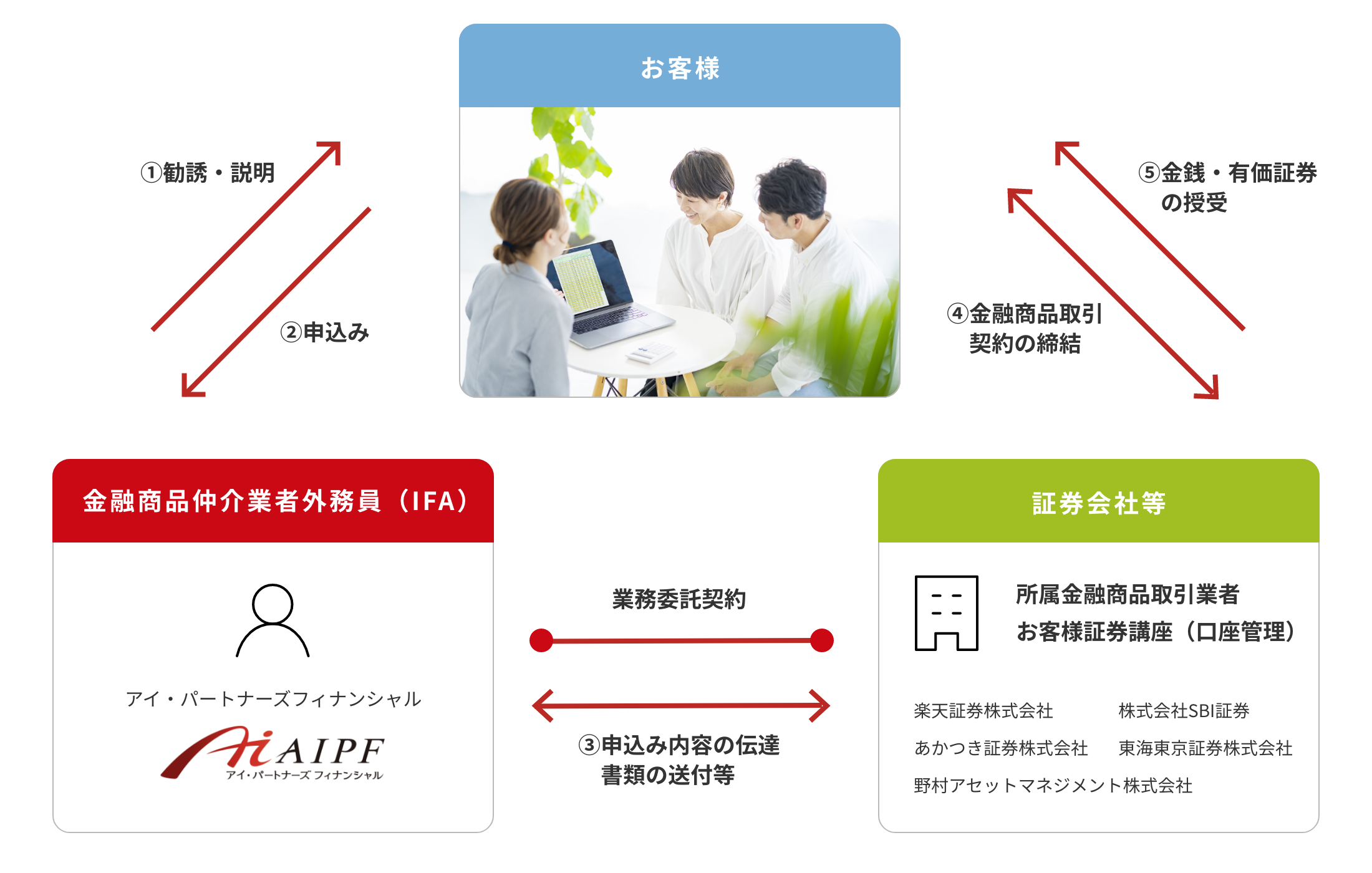 お客様、金融商品仲介業者（IFA）、証券会社等の関係