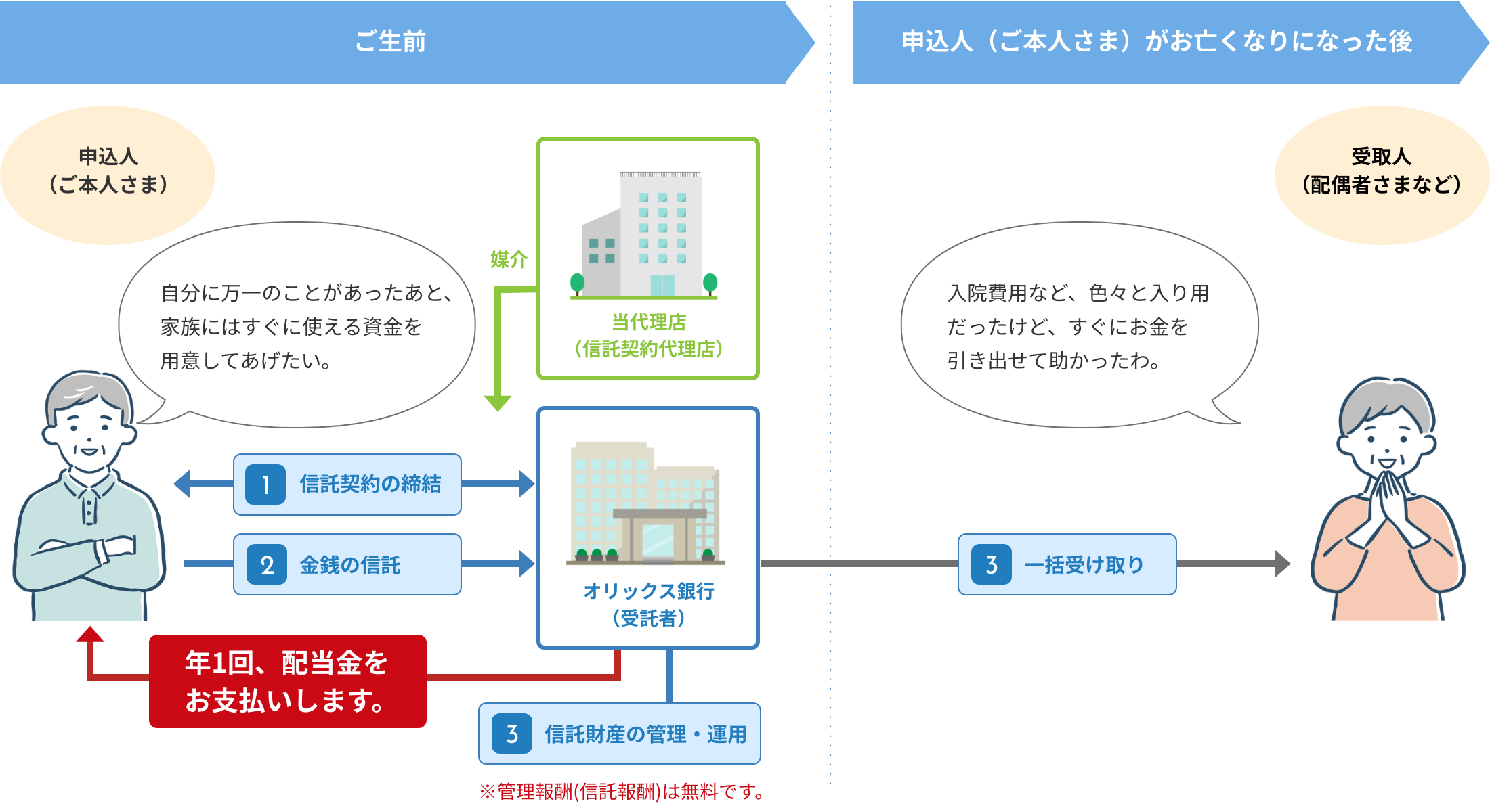ご生前から申込人(ご本人さま)がお亡くなりになった後